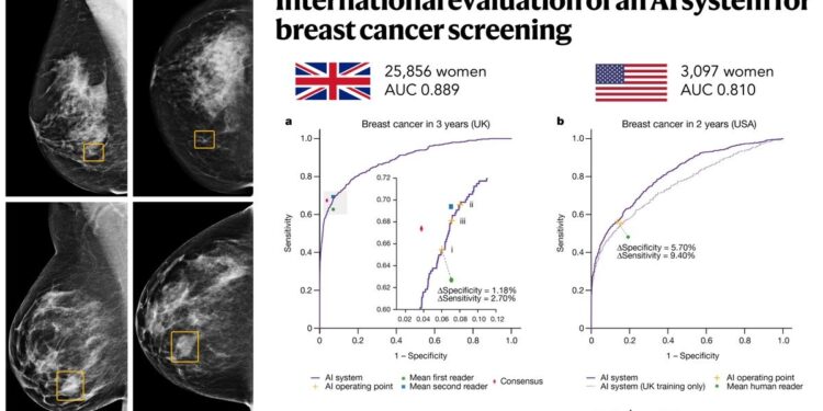 Google desarrolla una inteligencia artificial para detectar el cáncer de mama «capaz de superar a los expertos humanos»